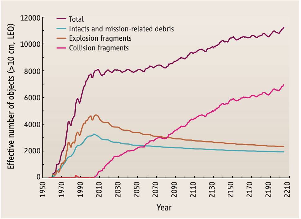 NASA takes action as space pollution threatens scientific research